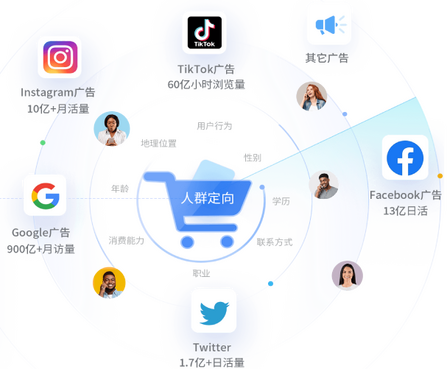 广告账户与报表示意图